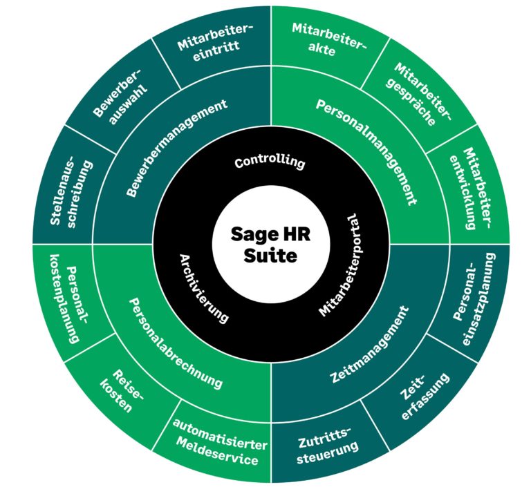 SAGE HR - Modulkreis